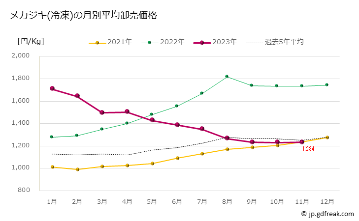 グラフ 豊洲市場の冷凍メカジキ(女梶木)の市況(値段・価格と数量) メカジキ(冷凍)の月別平均卸売価格