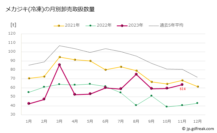 グラフ 豊洲市場の冷凍メカジキ(女梶木)の市況(値段・価格と数量) メカジキ(冷凍)の月別卸売取扱数量