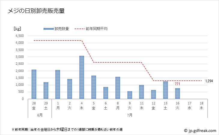 グラフ 豊洲市場のメジ(クロマグロの若魚)の市況(値段・価格と数量) メジの日別卸売販売量