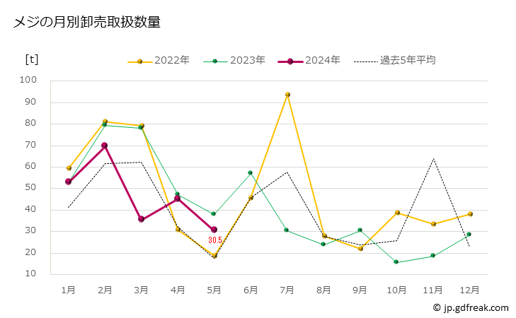 グラフ 豊洲市場のメジ(クロマグロの若魚)の市況(値段・価格と数量) メジの月別卸売取扱数量