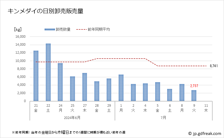 グラフ 豊洲市場のキンメダイ(金目鯛)の市況(値段・価格と数量) キンメダイの日別卸売販売量