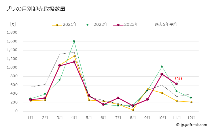 グラフ 豊洲市場のブリ・ワラサ(鰤・稚鰤)の市況(値段・価格と数量) ブリの月別卸売取扱数量