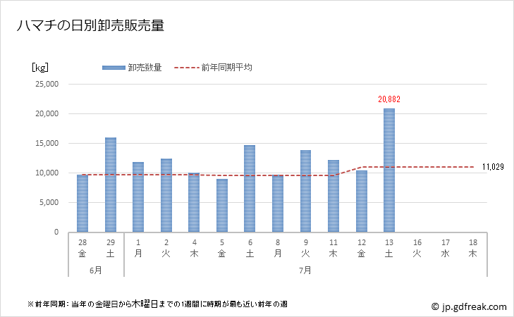グラフ 豊洲市場のハマチの市況(値段・価格と数量) ハマチの日別卸売販売量