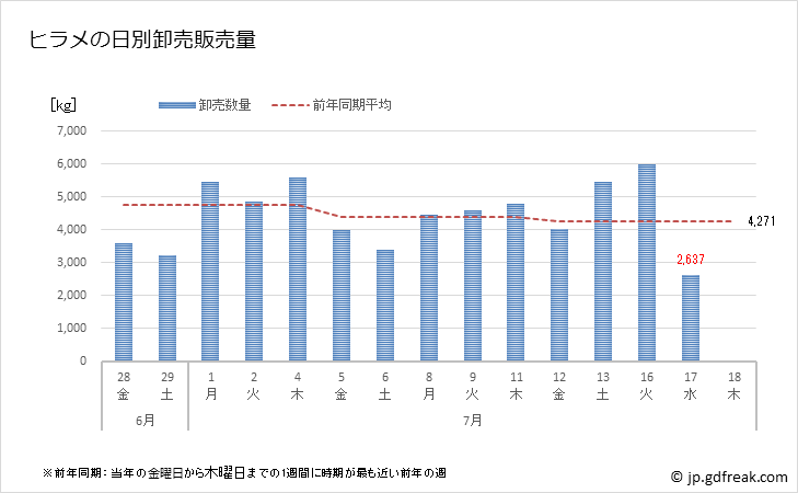 グラフ 豊洲市場のヒラメ(平目)の市況(値段・価格と数量) ヒラメの日別卸売販売量