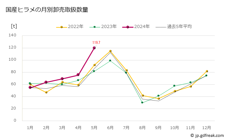 グラフ 豊洲市場のヒラメ(平目)の市況(値段・価格と数量) 国産ヒラメの月別卸売取扱数量