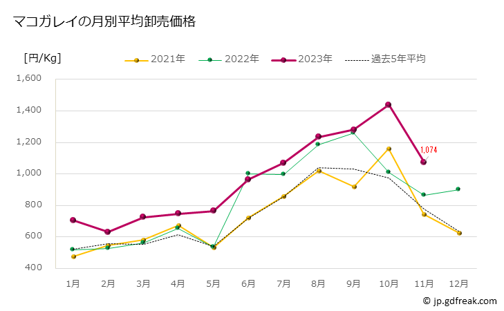 グラフ 豊洲市場のカレイ(鰈)の市況(値段・価格と数量) マコガレイの月別平均卸売価格