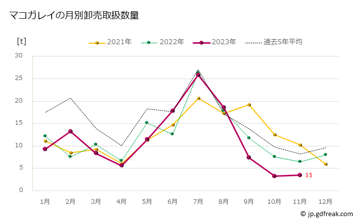 グラフ 豊洲市場のカレイ(鰈)の市況(値段・価格と数量) マコガレイの月別卸売取扱数量