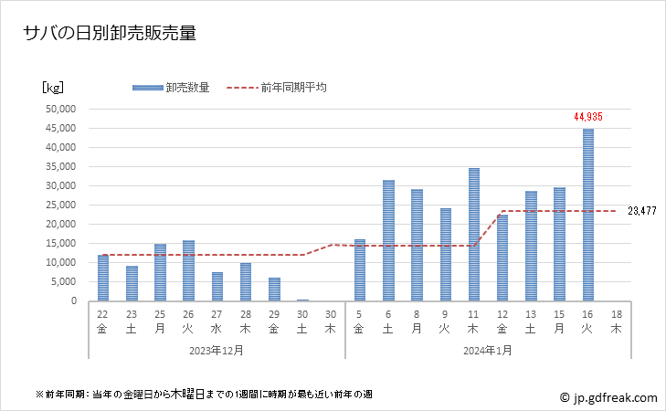 グラフ 豊洲市場のサバ(鯖)の市況(値段・価格と数量) サバの日別卸売販売量