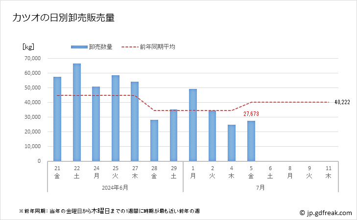 グラフ 豊洲市場のカツオ (鰹)の市況(値段・価格と数量) カツオの日別卸売販売量