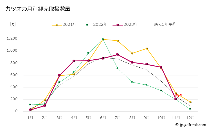 グラフ 豊洲市場のカツオ (鰹)の市況(値段・価格と数量) カツオの月別卸売取扱数量