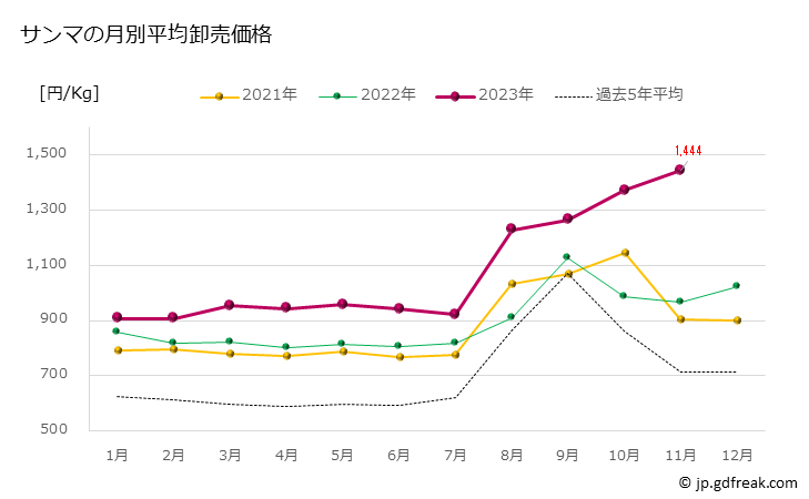 グラフ 豊洲市場のサンマ(秋刀魚)の市況(値段・価格と数量) サンマの月別平均卸売価格