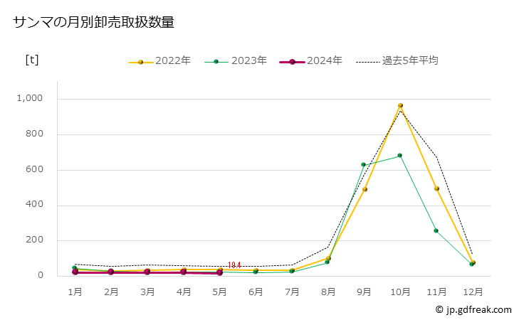 グラフ 豊洲市場のサンマ(秋刀魚)の市況(値段・価格と数量) サンマの月別卸売取扱数量
