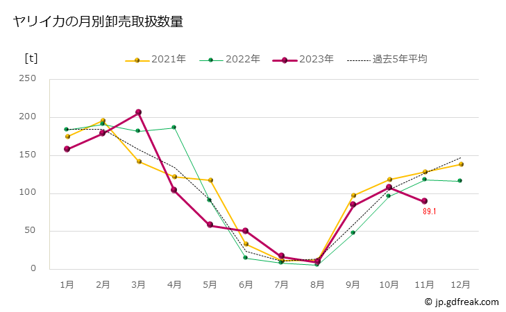 グラフ 豊洲市場のヤリイカ(槍烏賊)の市況(値段・価格と数量) ヤリイカの月別卸売取扱数量