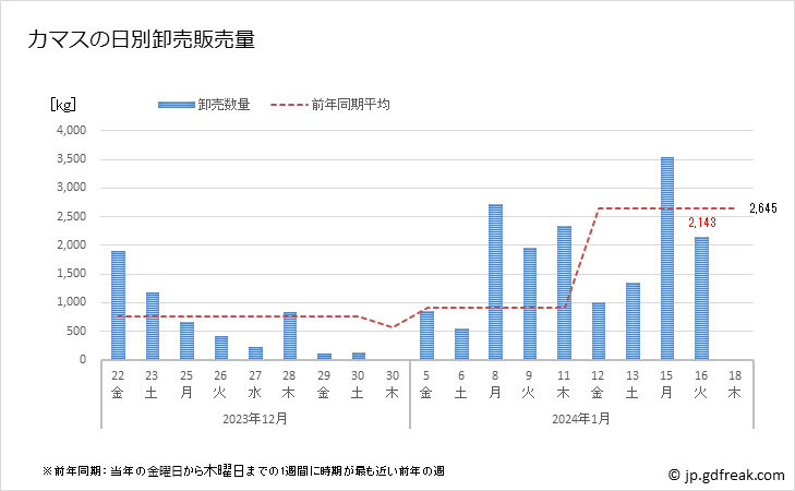 グラフ 豊洲市場のカマスの市況(値段・価格と数量) カマスの日別卸売販売量