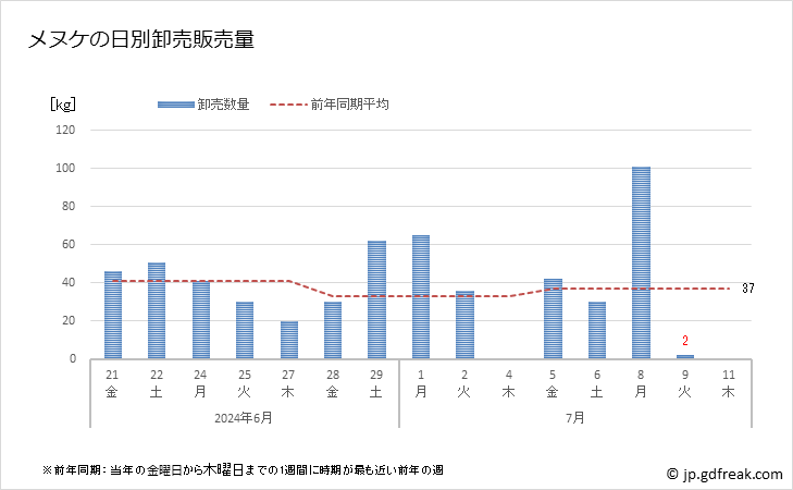 グラフ 豊洲市場のメヌケ(目抜)の市況(値段・価格と数量) メヌケの日別卸売販売量