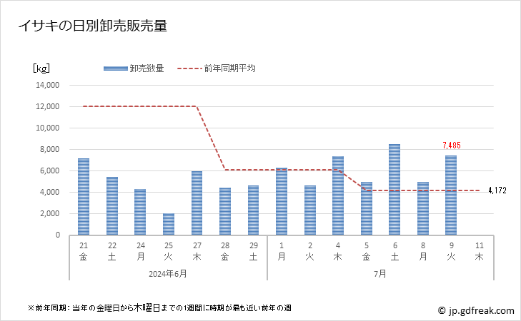 グラフ 豊洲市場のイサキ(伊佐木,伊佐幾,鶏魚)の市況(値段・価格と数量) イサキの日別卸売販売量