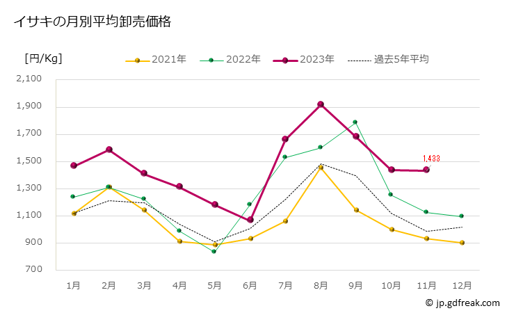 グラフ 豊洲市場のイサキ(伊佐木,伊佐幾,鶏魚)の市況(値段・価格と数量) イサキの月別平均卸売価格