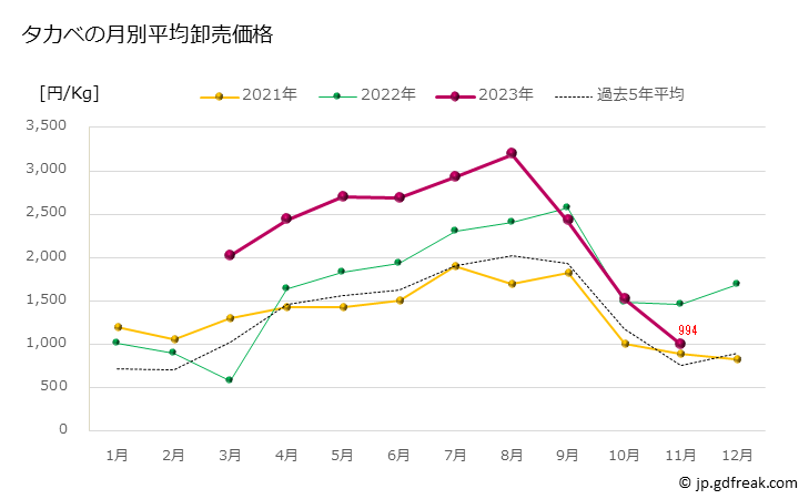 グラフ 豊洲市場のタカベの市況(値段・価格と数量) タカベの月別平均卸売価格