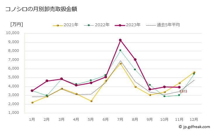 グラフ 豊洲市場のコハダ(小鰭)・コノシロの市況(値段・価格と数量) コノシロの月別卸売取扱金額