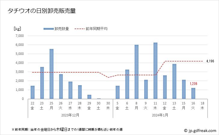 グラフ 豊洲市場のタチウオ(太刀魚)の市況(値段・価格と数量) タチウオの日別卸売販売量