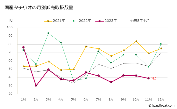 グラフ 豊洲市場のタチウオ(太刀魚)の市況(値段・価格と数量) 国産タチウオの月別卸売取扱数量