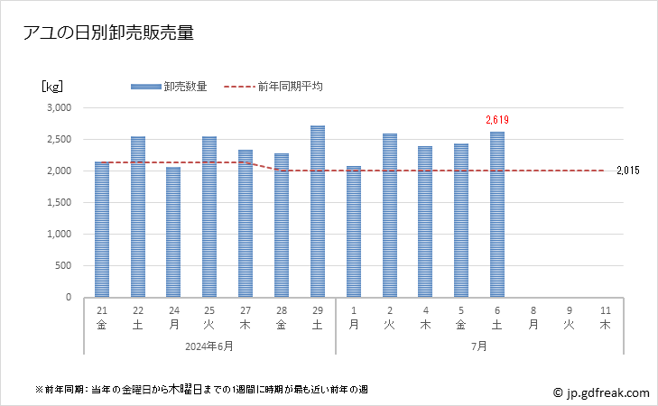 グラフ 豊洲市場のアユ(鮎)の市況(値段・価格と数量) アユの日別卸売販売量