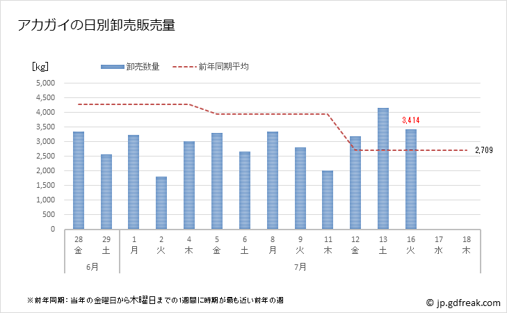 グラフ 豊洲市場のアカガイ(赤貝)の市況(値段・価格と数量) アカガイの日別卸売販売量
