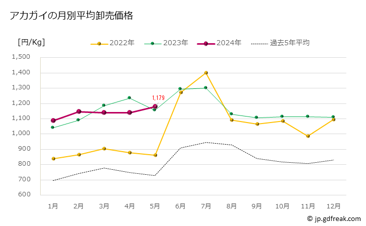 グラフ 豊洲市場のアカガイ(赤貝)の市況(値段・価格と数量) アカガイの月別平均卸売価格