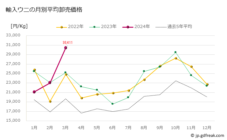 グラフ 豊洲市場のウニ(海胆,海栗)の市況(値段・価格と数量) 輸入ウニの月別平均卸売価格