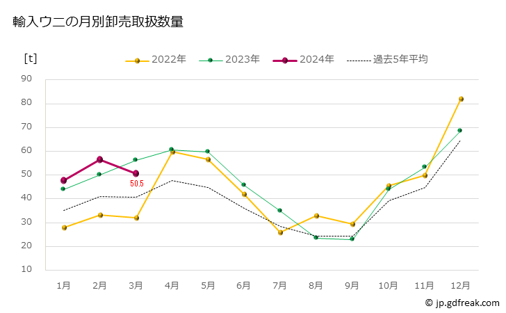 グラフ 豊洲市場のウニ(海胆,海栗)の市況(値段・価格と数量) 輸入ウニの月別卸売取扱数量