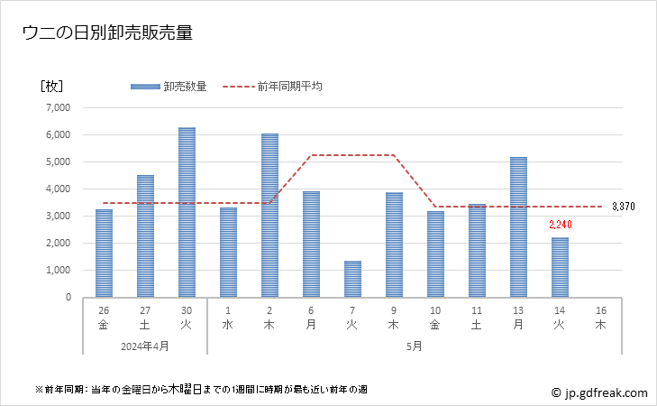 グラフ 豊洲市場のウニ(海胆,海栗)の市況(値段・価格と数量) ウニの日別卸売販売量