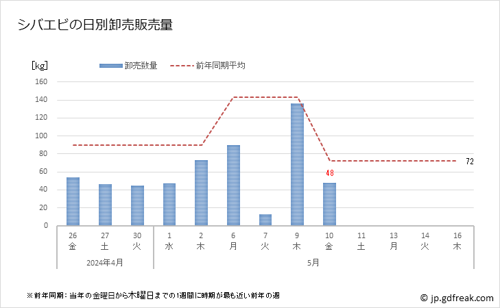 グラフ 豊洲市場のシバエビ(芝海老)の市況(値段・価格と数量) シバエビの日別卸売販売量