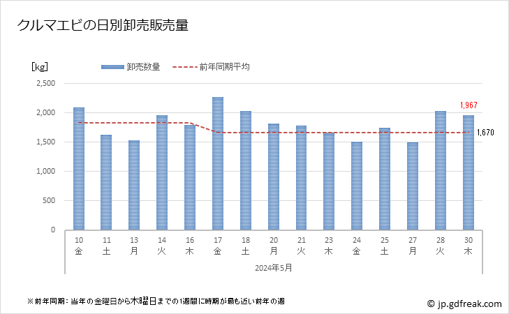 グラフ 豊洲市場のクルマエビ(車海老)の市況(値段・価格と数量) クルマエビの日別卸売販売量