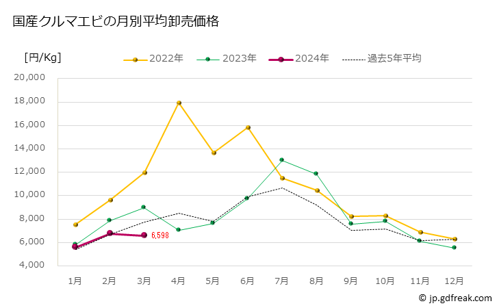 グラフ 豊洲市場のクルマエビ(車海老)の市況(値段・価格と数量) 国産クルマエビの月別平均卸売価格