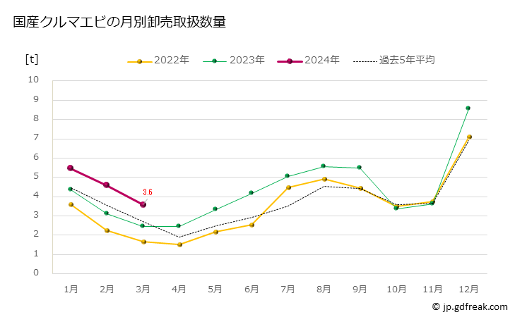 グラフ 豊洲市場のクルマエビ(車海老)の市況(値段・価格と数量) 国産クルマエビの月別卸売取扱数量