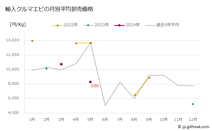 グラフ 豊洲市場のクルマエビ(車海老)の市況(値段・価格と数量) 輸入クルマエビの月別平均卸売価格