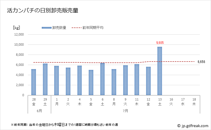 グラフ 豊洲市場の活カンパチ(間八,勘八)の市況(値段・価格と数量) 活カンパチの日別卸売販売量