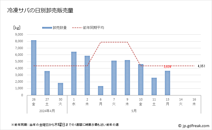 グラフ 豊洲市場の冷凍サバ(鯖)の市況(値段・価格と数量) 冷凍サバの日別卸売販売量