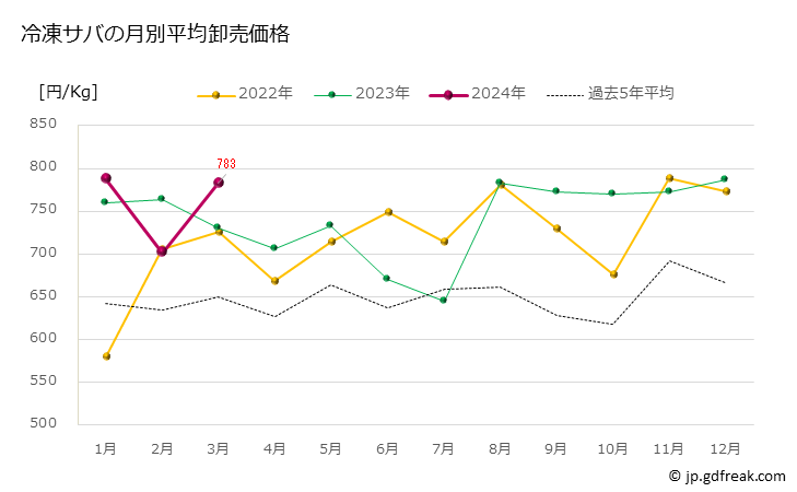 グラフ 豊洲市場の冷凍サバ(鯖)の市況(値段・価格と数量) 冷凍サバの月別平均卸売価格