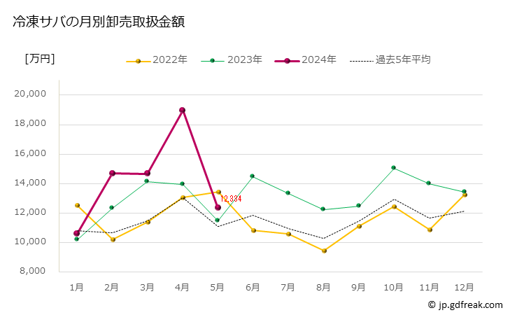 グラフ 豊洲市場の冷凍サバ(鯖)の市況(値段・価格と数量) 冷凍サバの月別卸売取扱金額