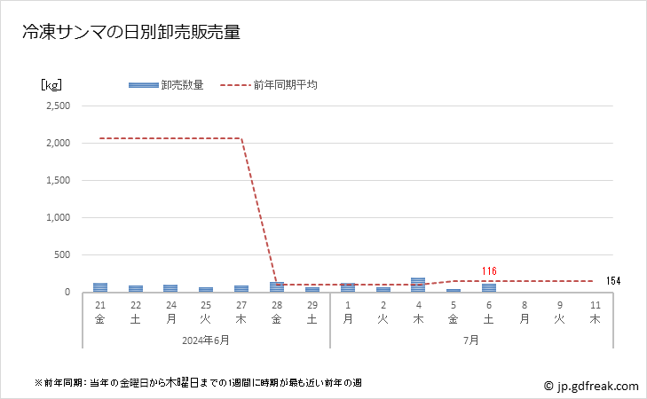 グラフ 豊洲市場の冷凍サンマ(秋刀魚)の市況(値段・価格と数量) 冷凍サンマの日別卸売販売量