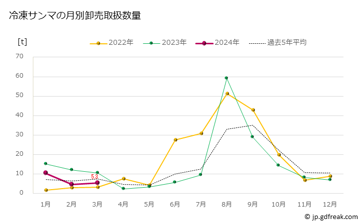 グラフ 豊洲市場の冷凍サンマ(秋刀魚)の市況(値段・価格と数量) 冷凍サンマの月別卸売取扱数量