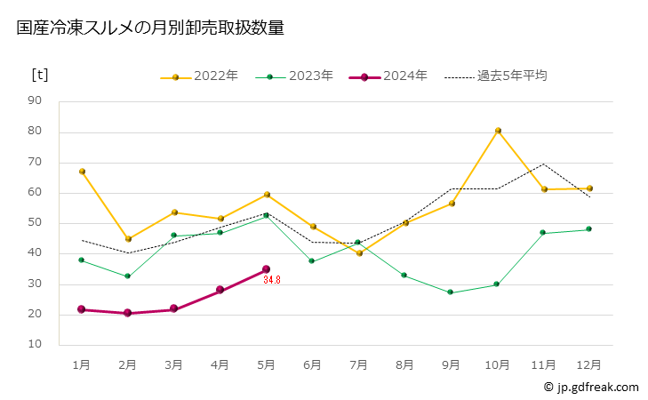グラフ 豊洲市場の冷凍スルメ(鯣)の市況(値段・価格と数量) 国産冷凍スルメの月別卸売取扱数量