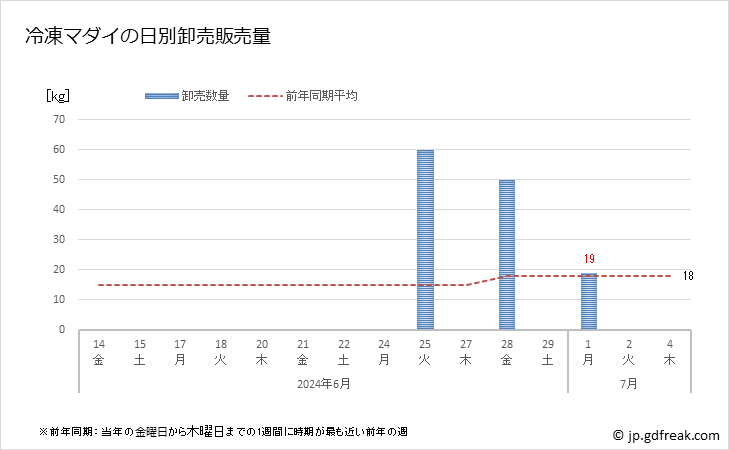 グラフ 豊洲市場の冷凍マダイ(真鯛)の市況(値段・価格と数量) 冷凍マダイの日別卸売販売量