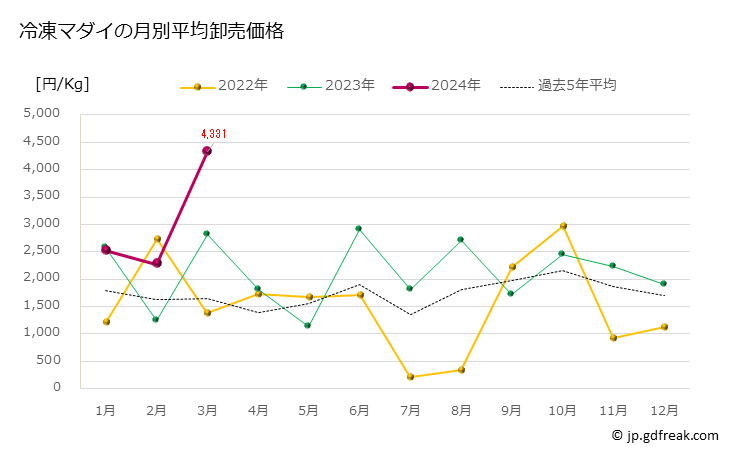 グラフ 豊洲市場の冷凍マダイ(真鯛)の市況(値段・価格と数量) 冷凍マダイの月別平均卸売価格