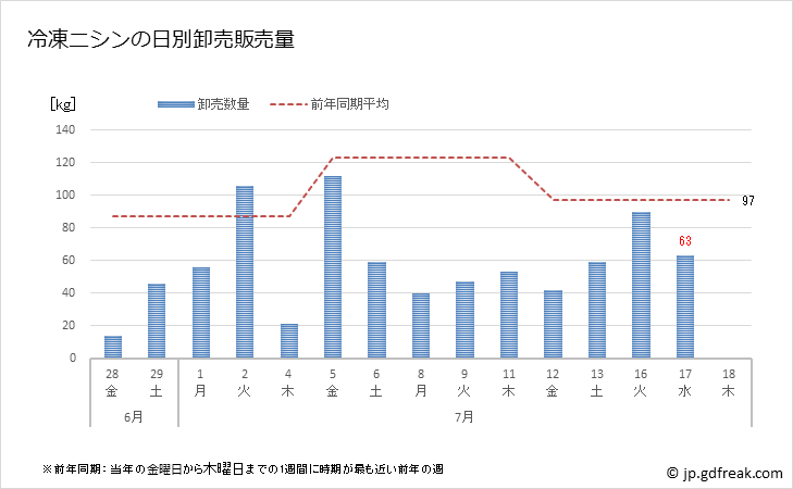 グラフ 豊洲市場の冷凍ニシン(鰊)の市況(値段・価格と数量) 冷凍ニシンの日別卸売販売量