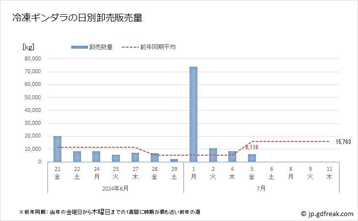 グラフ 豊洲市場の冷凍ギンダラ(銀鱈)の市況(値段・価格と数量) 冷凍ギンダラの日別卸売販売量
