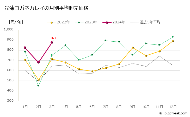 グラフ 豊洲市場の冷凍カレイ(鰈)の市況(値段・価格と数量) 冷凍コガネカレイの月別平均卸売価格