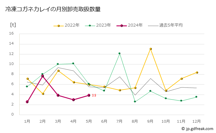 グラフ 豊洲市場の冷凍カレイ(鰈)の市況(値段・価格と数量) 冷凍コガネカレイの月別卸売取扱数量
