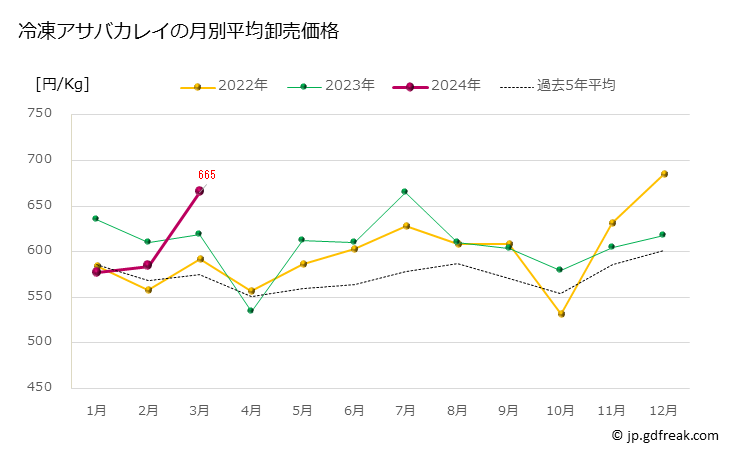 グラフ 豊洲市場の冷凍カレイ(鰈)の市況(値段・価格と数量) 冷凍アサバカレイの月別平均卸売価格
